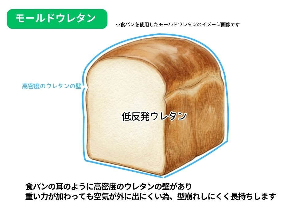 モールドウレタンとは 食パンの耳のように高密度のウレタンがあり、重い力が加わっても空気が外に出にくい為、型崩れしにくく長持ちします | 機能クッション低反発 | マインドフルネスdays 有限会社エール