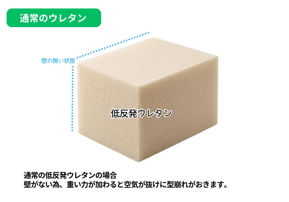 通常のウレタンは 通常の低反発ウレタンの場合、壁がない為、重い力が加わると空気が抜け型崩れがおきます。｜機能クッション低反発 | マインドフルネスdays 有限会社エール